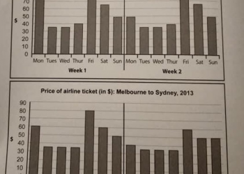 Bar chart
