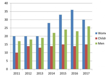 Bài mẫu IELTS Writing Task 1 #08 [Bar chart]