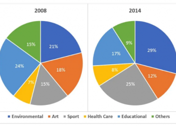 Pie chart volunteers