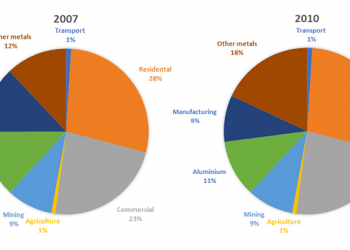 Pie charts IELTS
