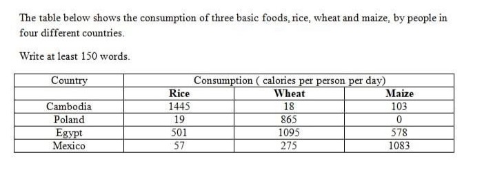 The table below shows the consumption of three basic foods, rice, wheat and maize, by people in four different countries