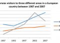 The graph below shows the number of overseas visitors to three different areas in a European country between 1987 and 2007.