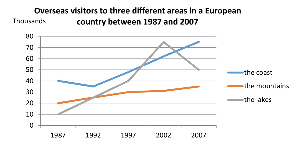 The graph below shows the number of overseas visitors to three different areas in a European country between 1987 and 2007. 