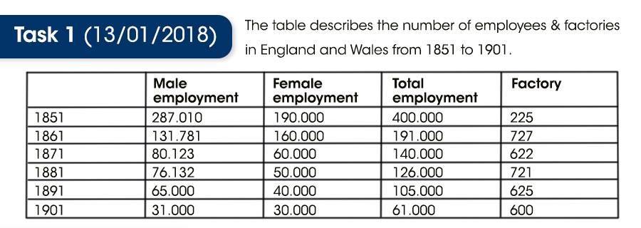 The table describes the number of employees and factories in England and Wales from 1851 to 1901.