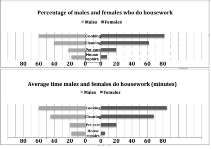 The first chart below shows the percentages of women and men in a country involved in some kinds of home tasks (cooking, cleaning, pet caring and repairing the house. The second chart shows the amount of time each gender spent on each task per day.